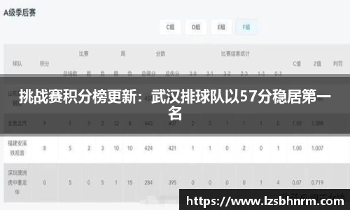 挑战赛积分榜更新：武汉排球队以57分稳居第一名